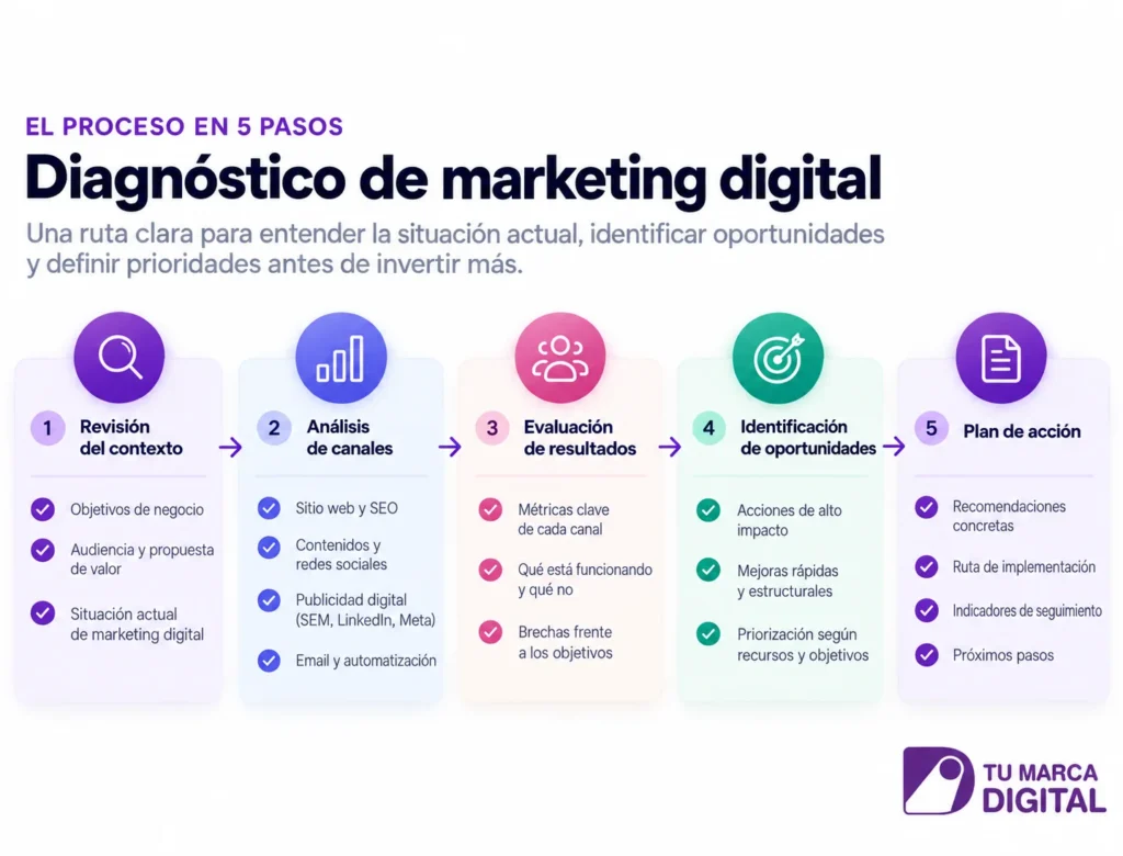 Proceso de diagnóstico de marketing digital: objetivo, captación, sitio web, contacto, seguimiento y resultado